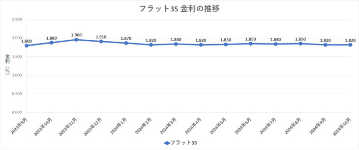 金利グラフ　フラット35