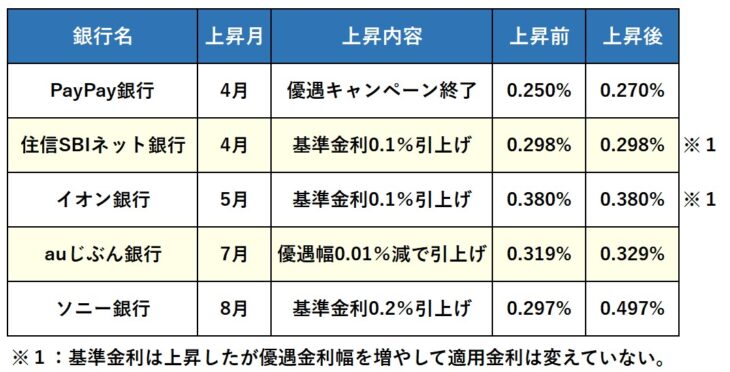 512-2_住宅ローン金利が上昇した銀行