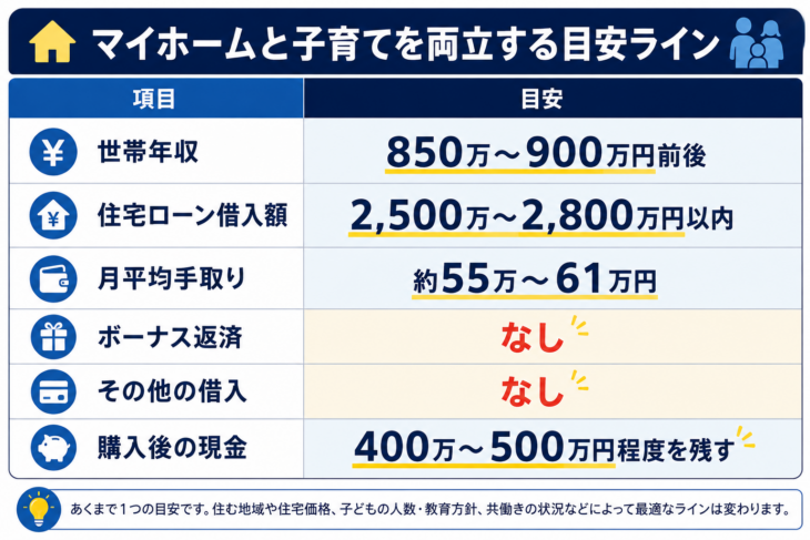 安心ラインとして考えた条件