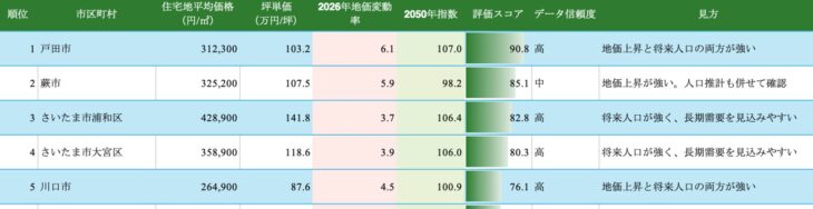 R094_資産価値が維持されやすいエリアTOP５