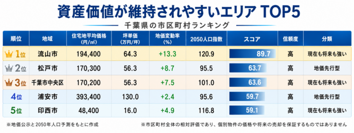 資産価値が維持されやすいエリアTOP5