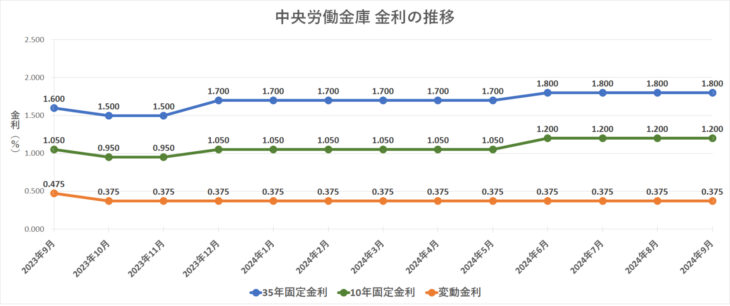 金利グラフ　中央労働金庫