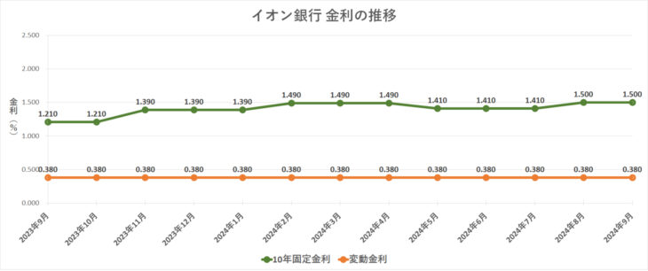 金利グラフ　イオン銀行