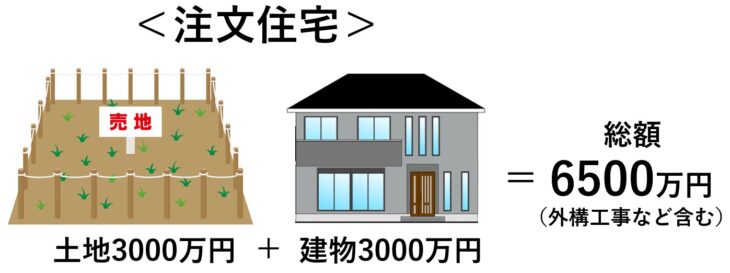 注文住宅の例（土地＋建物）
