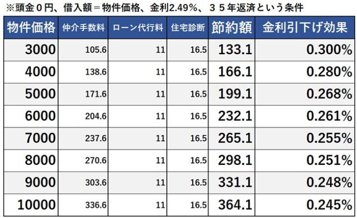 S111-諸費用節約効果②