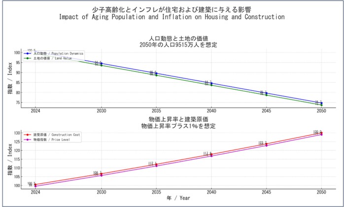 506-2_少子高齢化とインフレが住宅および建築に与える影響グラフ