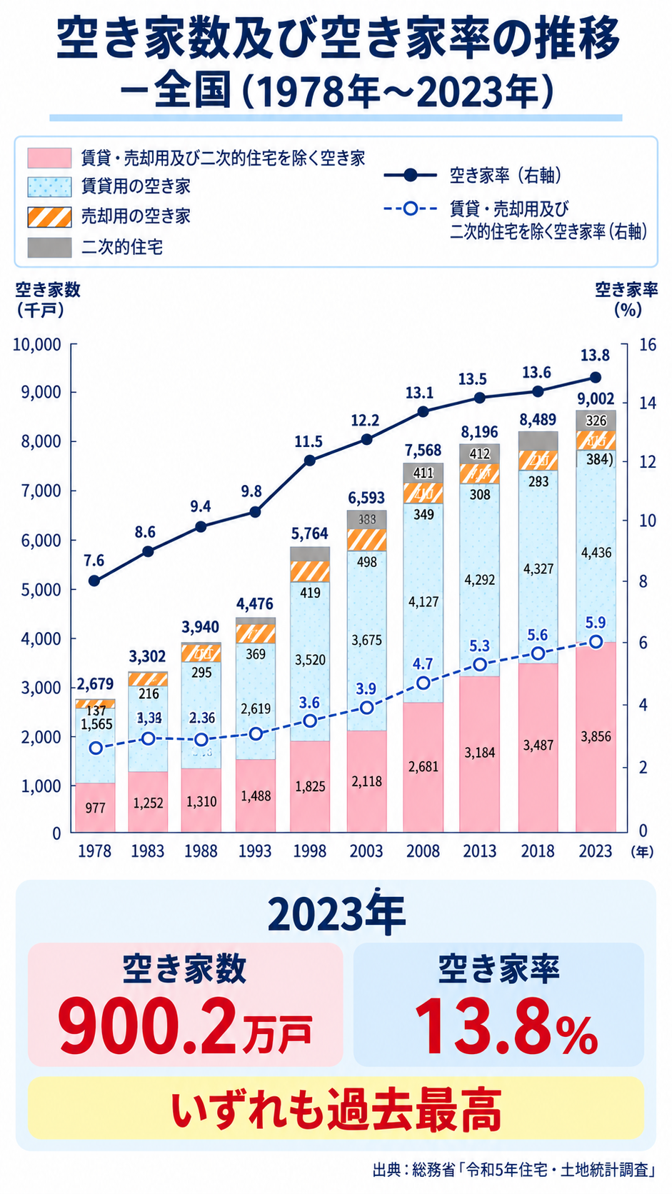 2023年_空き家数900万2千戸_空き家率13.8パーセント