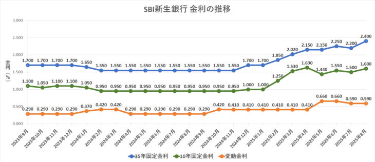 金利グラフ　SBI新生銀行