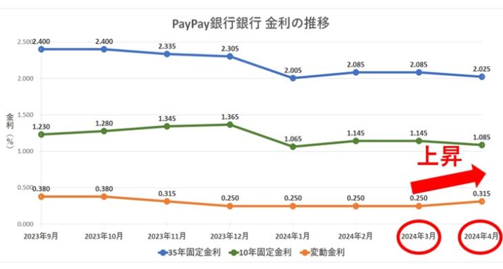 496-1 PayPay銀行金利グラフ