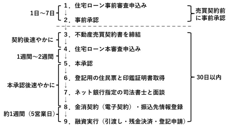 510-4_ネット銀行の住宅ローン手続きの流れ