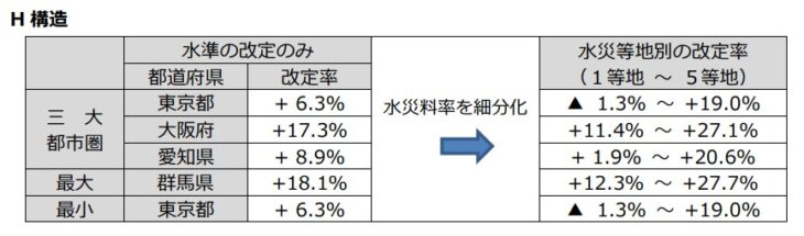 S010_保険料改定