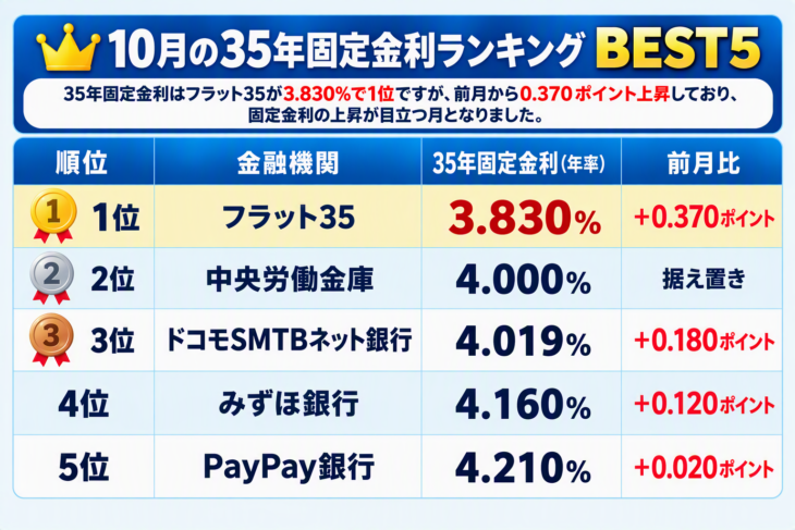 2026年10月固定金利