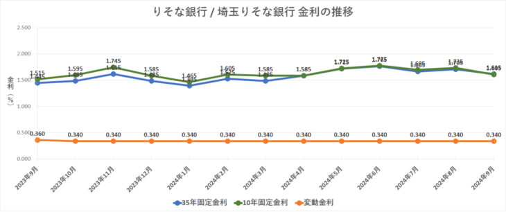 金利グラフ　りそな銀行