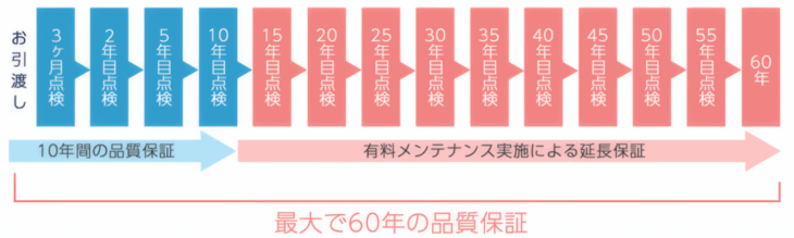 東栄住宅ｰ保証