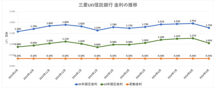 金利グラフ　三菱UFJ信託銀行