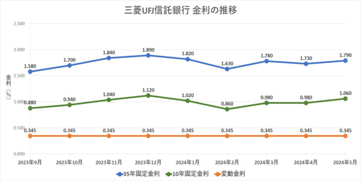 金利グラフ　三菱UFJ信託銀行
