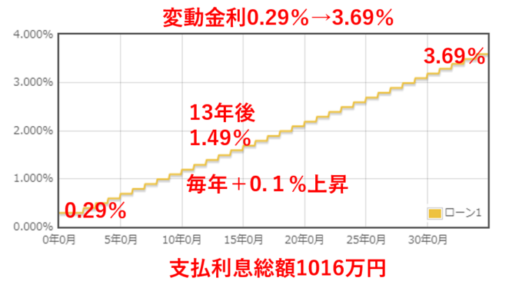 金利3.69％グラフ