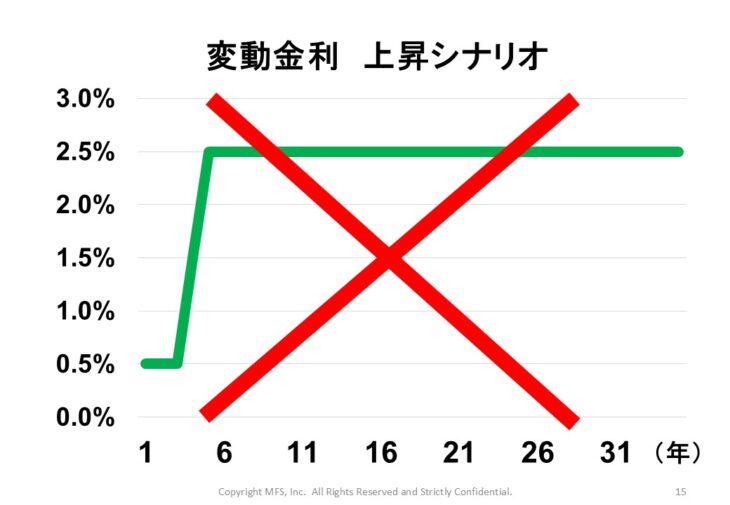 S007_変動金利上昇シナリオ