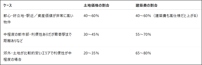 S069-新築マンション 土地と建築費の内訳