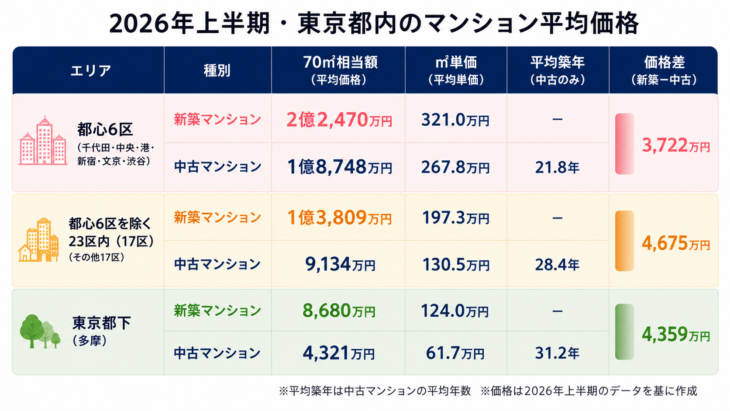 2026年上半期の東京都内のマンションの平均価格