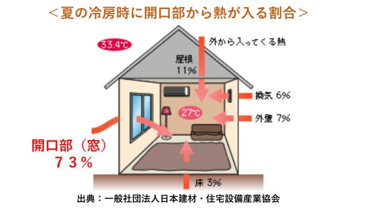 511-1_熱が入る割合