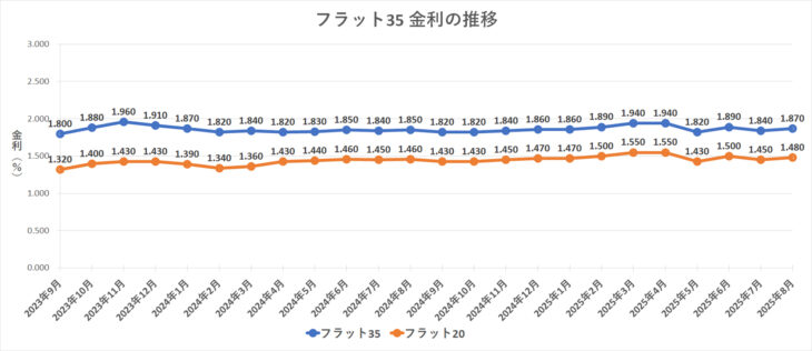 金利グラフ　フラット35