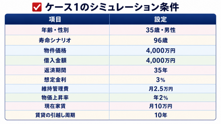 ケース1のシミュレーション条件