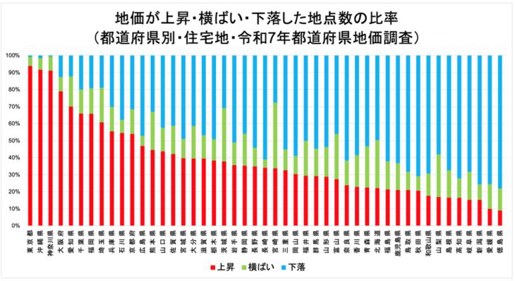S069-都道府県別 地価グラフ