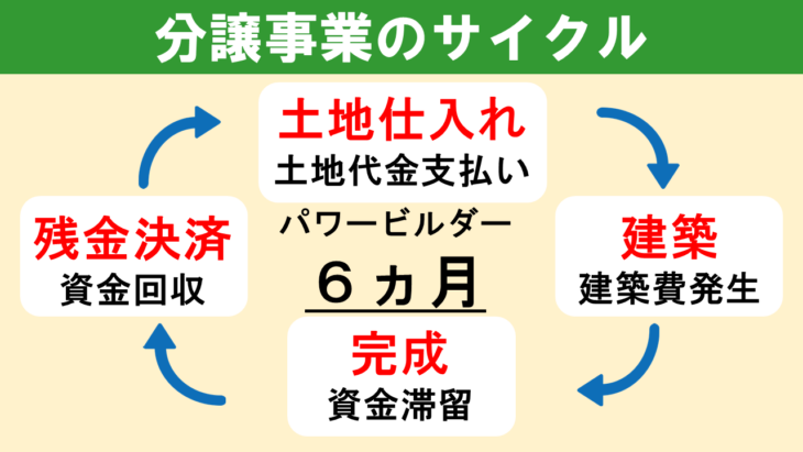 分譲事業のサイクル：6ヵ月