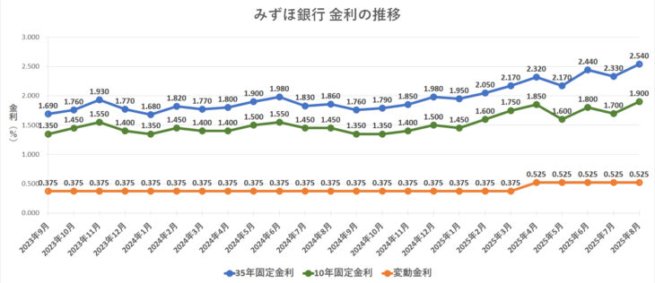 金利グラフ　みずほ銀行