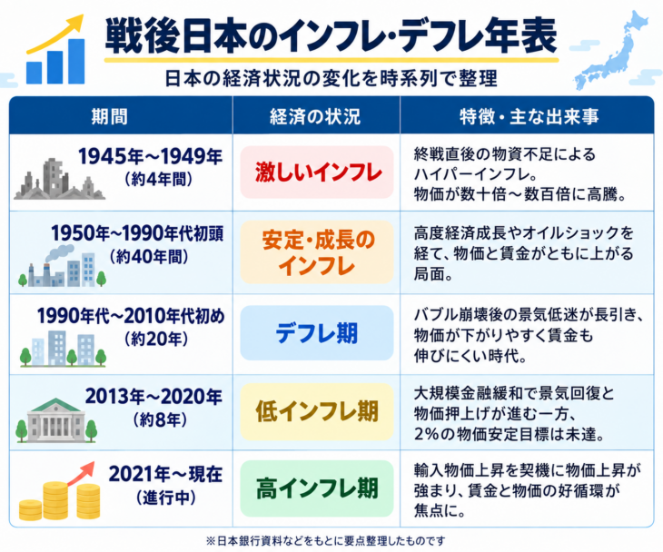 戦後日本のインフレ・デフレ年表