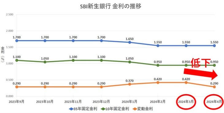 496-1 SBI新生銀行金利グラフ