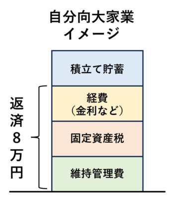 S057_自分向け大家業のイメージ