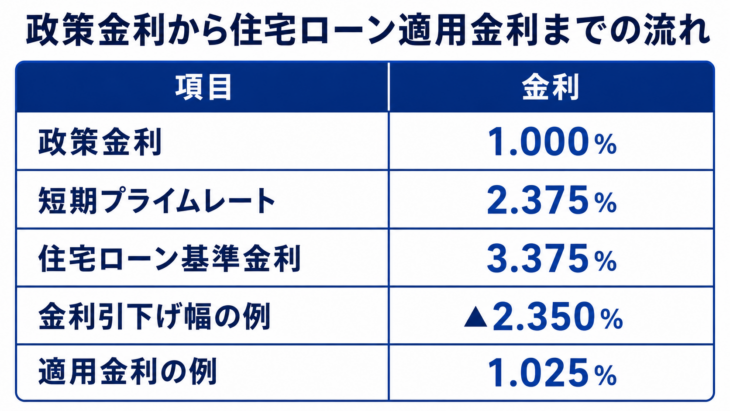 政策金利から住宅ローン適用金利への流れ