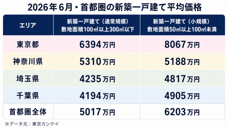 2026年6月の首都圏新築一戸建て平均価格