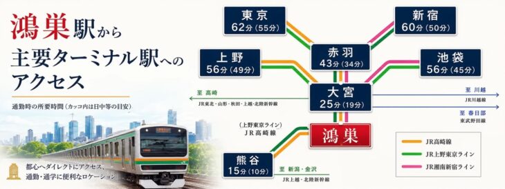 S112-JR鴻巣駅主要ターミナル駅への時間
