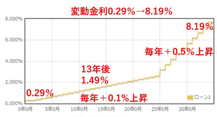 変動金利.29%→8.19%