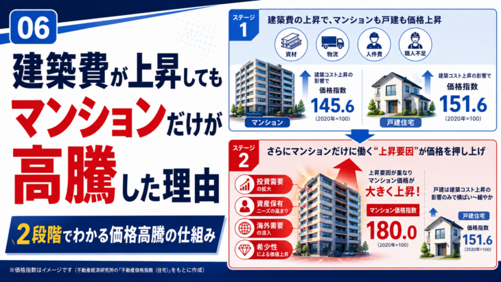 建築費指数とマンション価格高騰の理由
