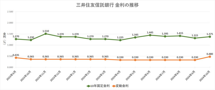 金利グラフ　三井住友信託銀行