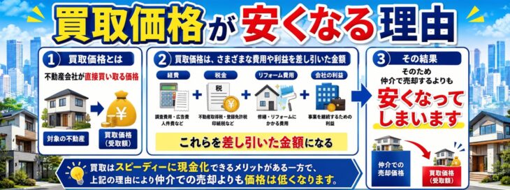 売却07_安くなる理由