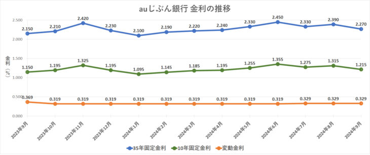 金利グラフ　auじぶん銀行