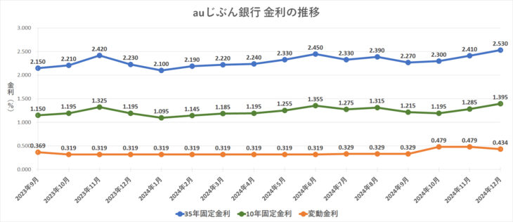 金利グラフ　auじぶん銀行