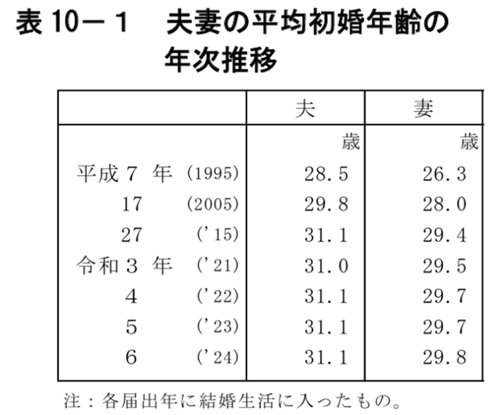 S055_平均初婚年齢