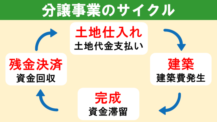 分譲事業のサイクル