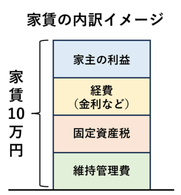 S057_家賃の内訳イメージ