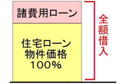 借入額の内訳