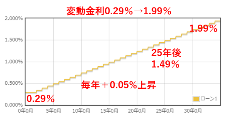 金利1.99％グラフ2