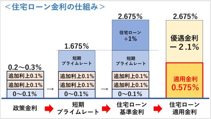 511-2_住宅ローン金利の仕組み③