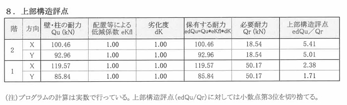 515-1_耐震診断_結果-上部構造評点