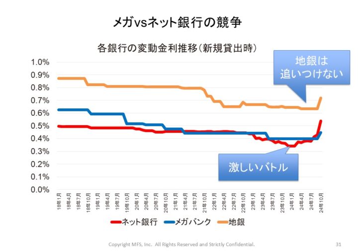 S007_メガvsネット銀行の競争